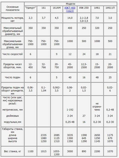 Основные характеристики КПП ИЖ