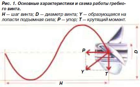 Основные характеристики винта количества