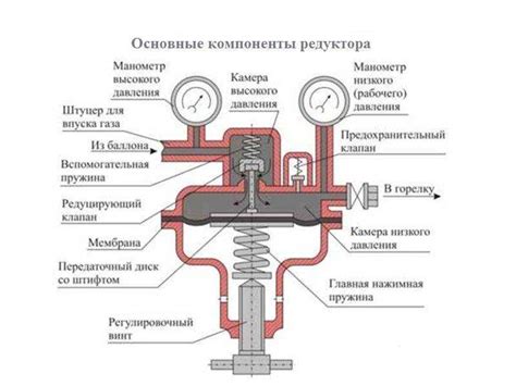 Основные характеристики надежного манометра на редукторе баллона