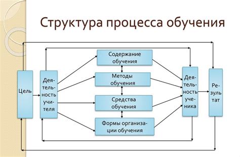 Основные цели учебного процесса в начальной школе