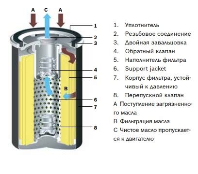 Основные элементы и местоположение фильтра для смазки автомобильного двигателя