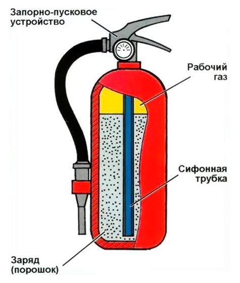 Основные элементы и характеристики газогенераторного огнетушителя ОП 2