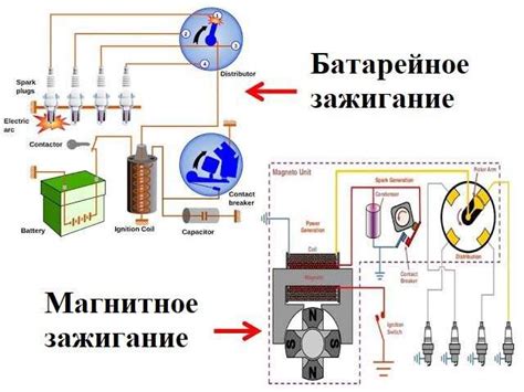 Основные элементы устройства системы зажигания в автомобиле