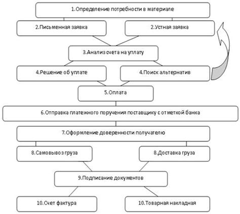 Основные этапы взаимодействия с поставщиком средств безопасности