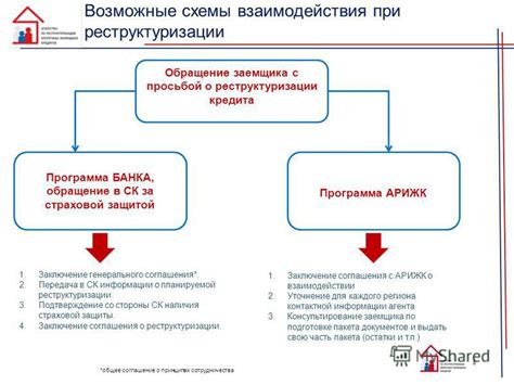 Основные этапы процесса реструктуризации жилищного кредита от Банка ВТБ