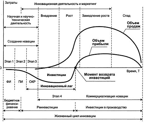 Основные этапы процесса ферментации