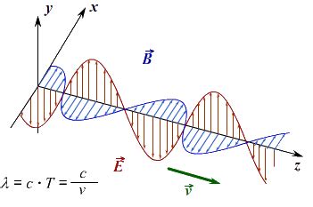 Основы электромагнитной волны