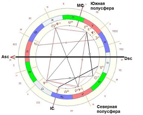 Особенности астрологических индикаторов солнечной мощи в натальной гороскопе