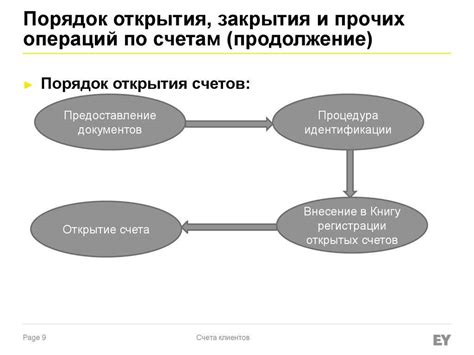 Особенности взаимодействия лицевого счета и финансовых операций