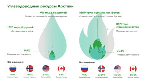 Особенности географического распределения запасов природного газа по территории РФ