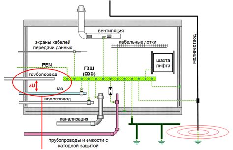 Особенности заземляющих устройств и их расположение