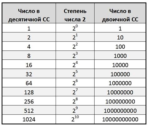 Особенности значения модуля радикала числа 2 в степени 45