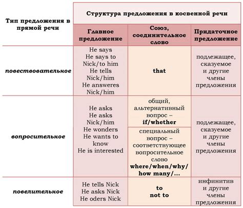 Особенности использования восклицательного предложения в косвенной речи