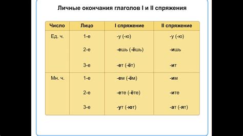 Особенности и правила грамматических окончаний глаголов