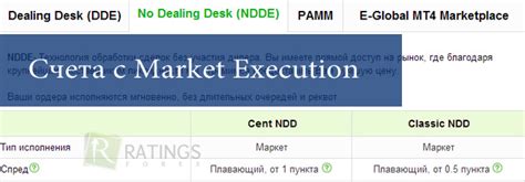 Особенности и различия Market execution и instant execution