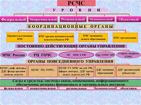 Особенности организации и функционирования территориальной подсистемы РСЧС