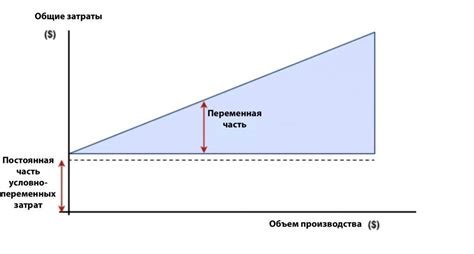 Особенности постоянных затрат