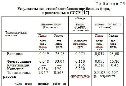 Особенности производительности и экономичности