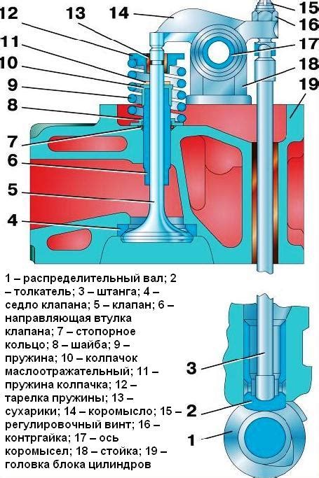 Особенности системы распределения газораспределительного механизма