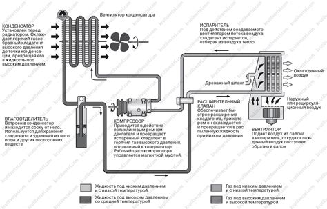 Особенности системы стока влаги при работе системы кондиционирования автомобиля "Приора"