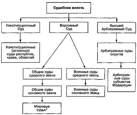 Особенности системы судебной власти в России