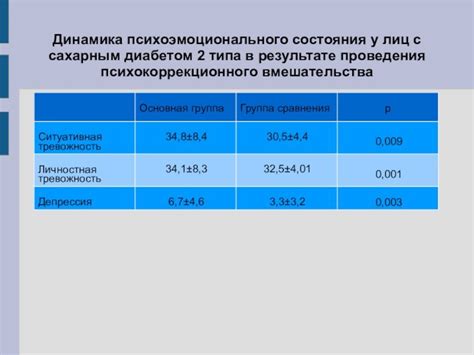 Особенности улучшения психоэмоционального состояния у пациентов с сахарным диабетом