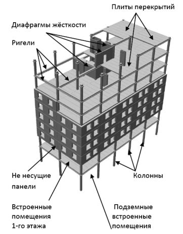 Особенности ухода за окружающей конструкцией каркасного здания