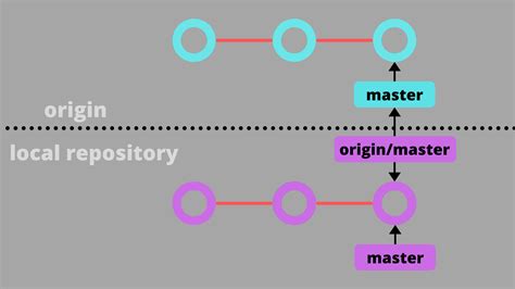 Особенности origin master в Git