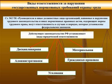 Ответственность за нарушение требований безопасности труда