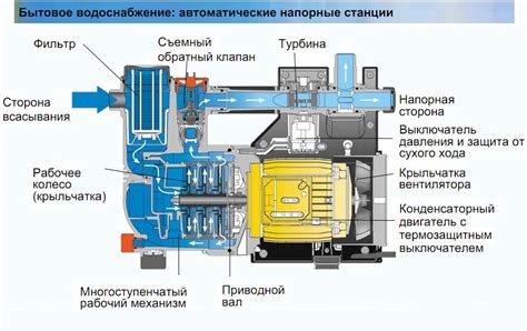 Отключение и удаление остатков воды из насосной системы