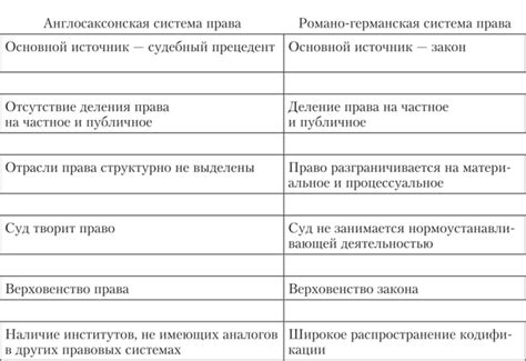 Отличие романо-германской правовой системы от других систем