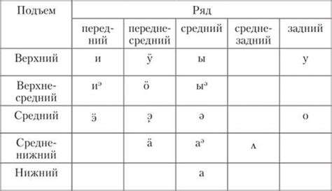 Отличительные характеристики гласных во втором ряду