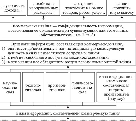 Отличия договора покупки-продажи относительно свободного использования коммерческой информации