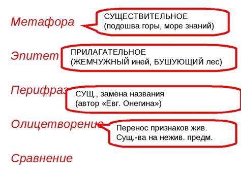 Отличия метафоры от эпитета: сущностные функции и формальные характеристики