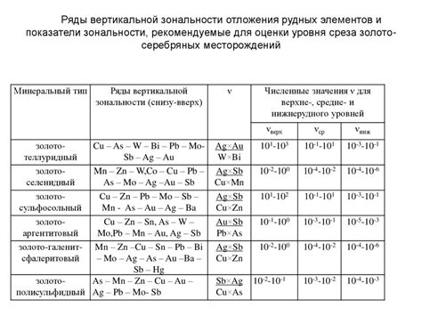 Отложения и источники составляющих элементов