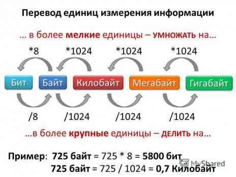 Отношение Кбайта к другим единицам измерения информации