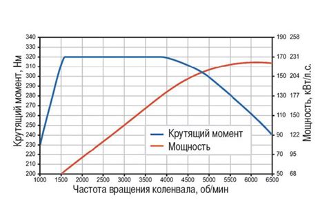 Отношение количества мощности к расходу топлива