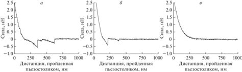 Отрицательное взаимодействие силовых кривых