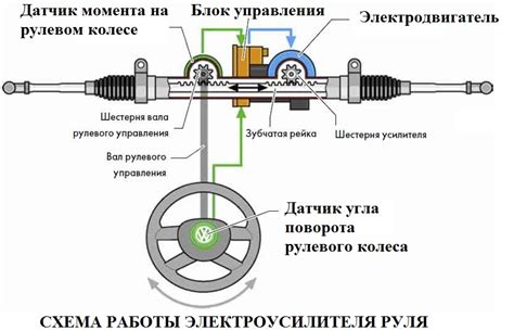 Отсоединение электроусилителя руля от проводной системы