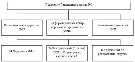 Отсутствие необходимости оплаты за услуги Системы Типовых Действий Пенсионного Фонда России