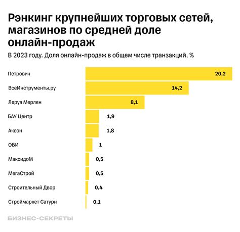 Официальные площадки крупных торговых центров строительных материалов