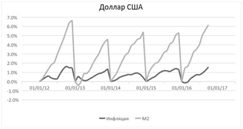 Оценка инфляции и денежной массы: ключевые аспекты