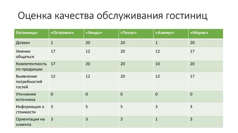 Оценка качества обслуживания в фирмах по созданию кухонь в Уфе