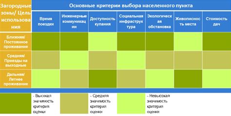 Оценка критериев выбора площадок для подготовки ГО формирований