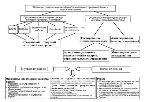 Оценка навыков студента при округлении результатов обучения