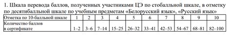 Оценка общего среднего показателя с использованием национальной шкалы или баллов ECTS