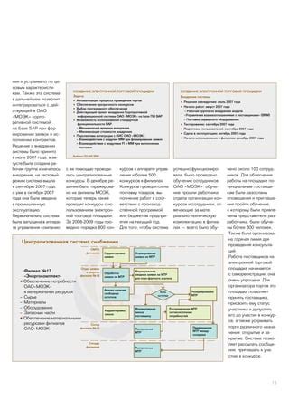 Оценка организации пространства и функциональности торговой площадки