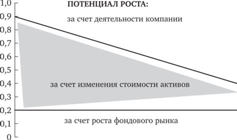 Оценка потенциала роста стоимости недвижимости