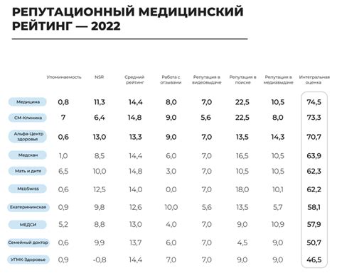 Оценка репутации медицинских учреждений и центров заживления ран