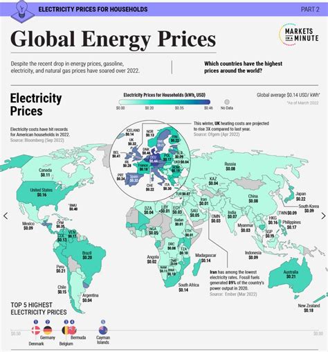 Оценка стоимости электроэнергии в разных регионах мира